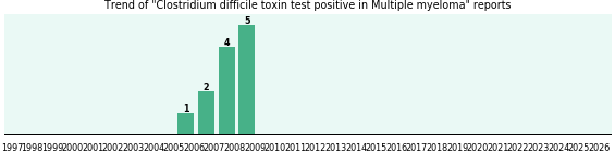 Would you have Clostridium difficile toxin test positive when you have Multiple myeloma? Would you have Clostridium difficile toxin test positive when you have Multiple myeloma?